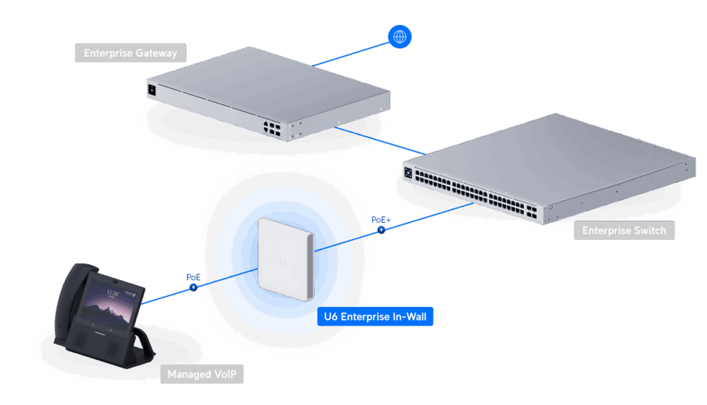 Access Point U6 Enterprise In-Wall
